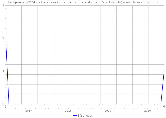 Búsquedas 2024 de Database Consultants International B.V. (Holanda) 