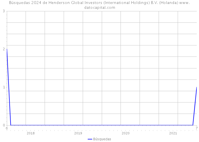 Búsquedas 2024 de Henderson Global Investors (International Holdings) B.V. (Holanda) 