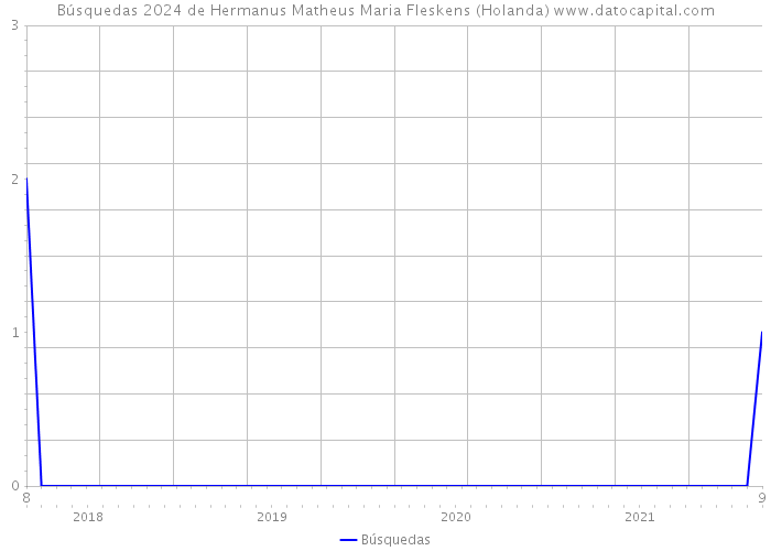 Búsquedas 2024 de Hermanus Matheus Maria Fleskens (Holanda) 