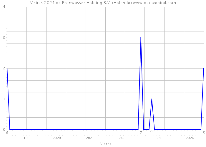 Visitas 2024 de Bronwasser Holding B.V. (Holanda) 