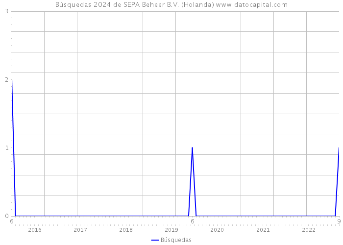 Búsquedas 2024 de SEPA Beheer B.V. (Holanda) 