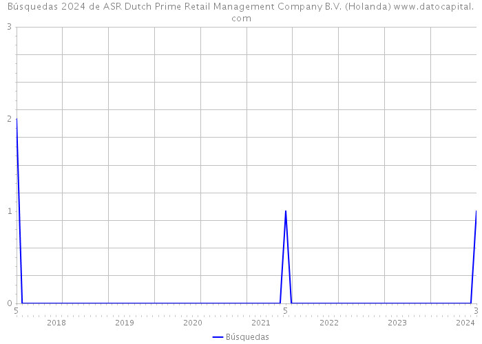 Búsquedas 2024 de ASR Dutch Prime Retail Management Company B.V. (Holanda) 
