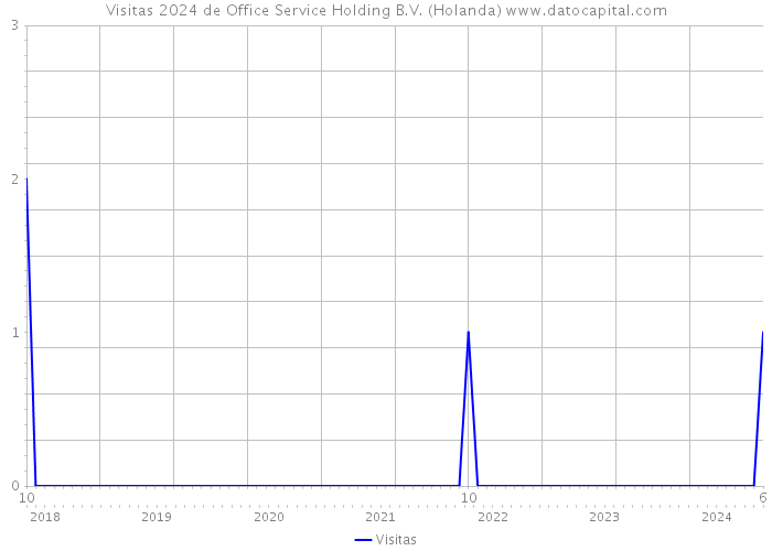 Visitas 2024 de Office Service Holding B.V. (Holanda) 