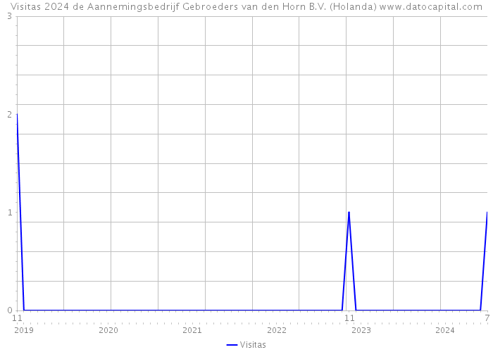 Visitas 2024 de Aannemingsbedrijf Gebroeders van den Horn B.V. (Holanda) 