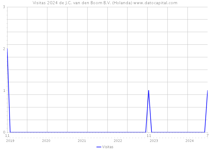 Visitas 2024 de J.C. van den Boom B.V. (Holanda) 