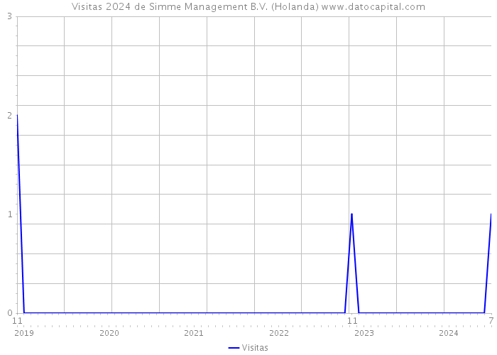 Visitas 2024 de Simme Management B.V. (Holanda) 