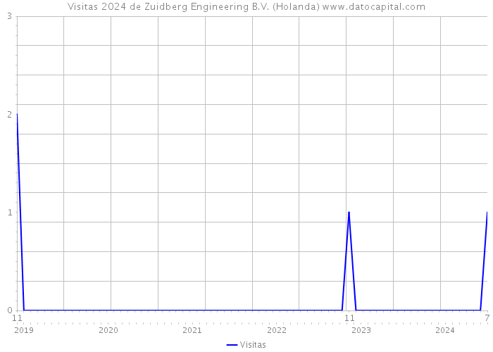 Visitas 2024 de Zuidberg Engineering B.V. (Holanda) 