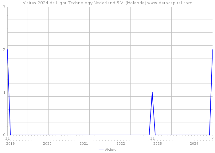 Visitas 2024 de Light Technology Nederland B.V. (Holanda) 