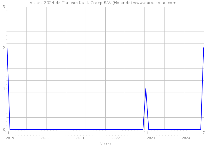 Visitas 2024 de Ton van Kuijk Groep B.V. (Holanda) 