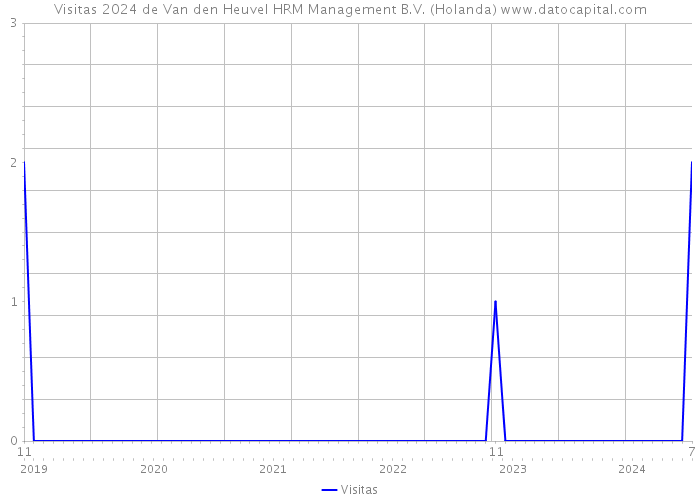 Visitas 2024 de Van den Heuvel HRM Management B.V. (Holanda) 