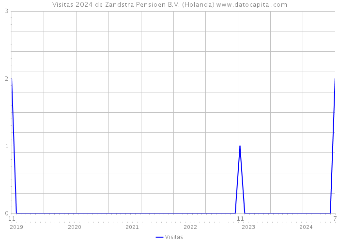 Visitas 2024 de Zandstra Pensioen B.V. (Holanda) 