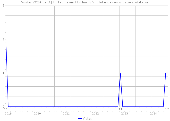 Visitas 2024 de D.J.H. Teunissen Holding B.V. (Holanda) 