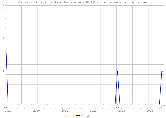 Visitas 2024 de Janivo Asset Management III B.V. (Holanda) 