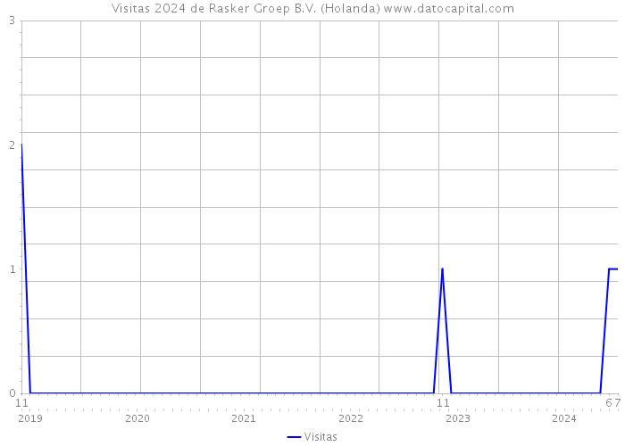 Visitas 2024 de Rasker Groep B.V. (Holanda) 