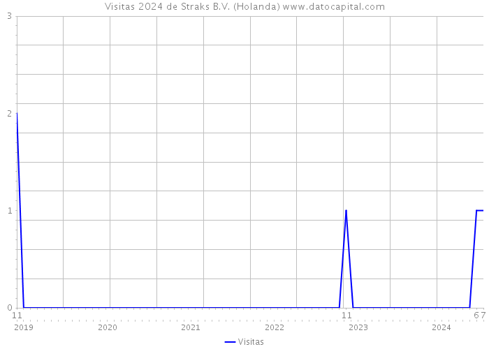 Visitas 2024 de Straks B.V. (Holanda) 