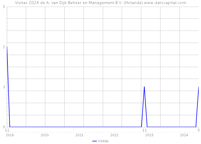 Visitas 2024 de A. van Dijk Beheer en Management B.V. (Holanda) 