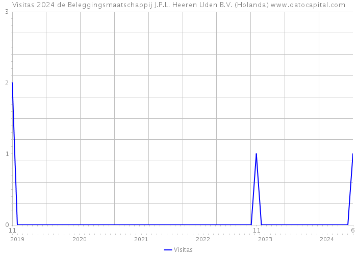 Visitas 2024 de Beleggingsmaatschappij J.P.L. Heeren Uden B.V. (Holanda) 