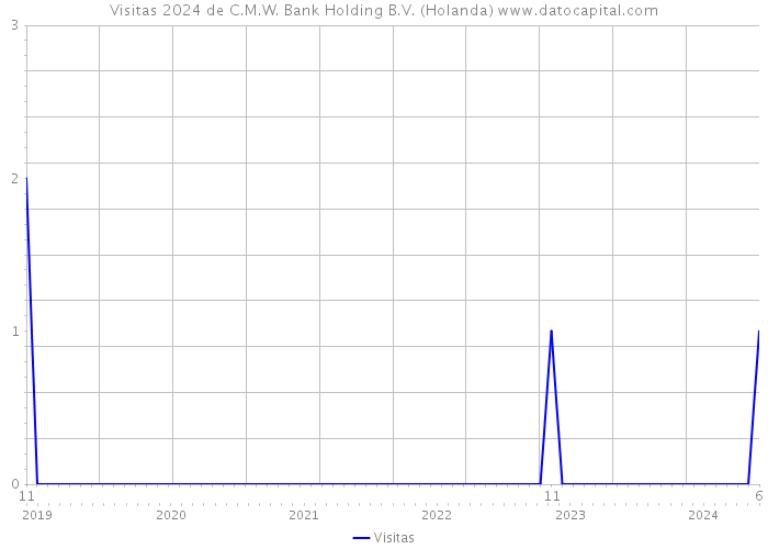 Visitas 2024 de C.M.W. Bank Holding B.V. (Holanda) 