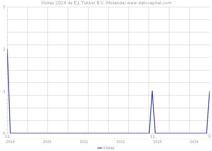 Visitas 2024 de E.J. Tukker B.V. (Holanda) 