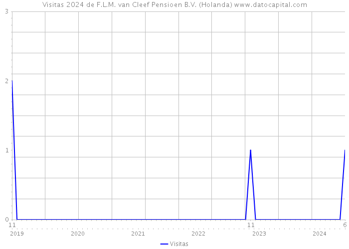 Visitas 2024 de F.L.M. van Cleef Pensioen B.V. (Holanda) 