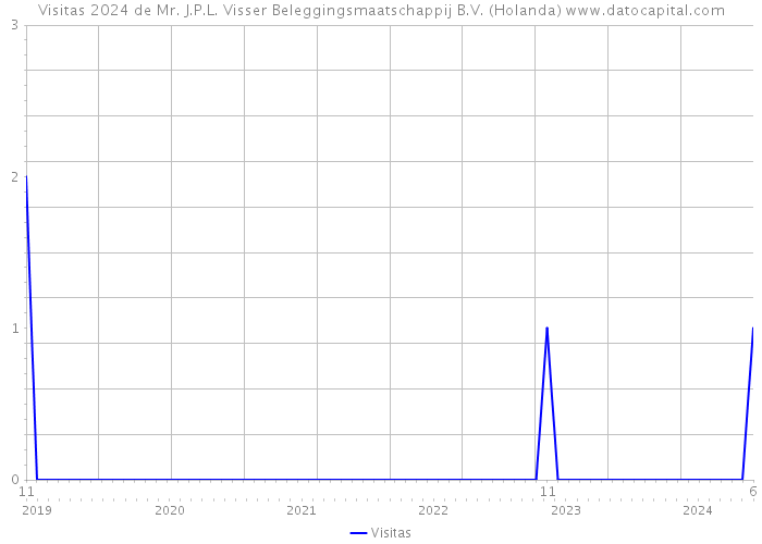 Visitas 2024 de Mr. J.P.L. Visser Beleggingsmaatschappij B.V. (Holanda) 