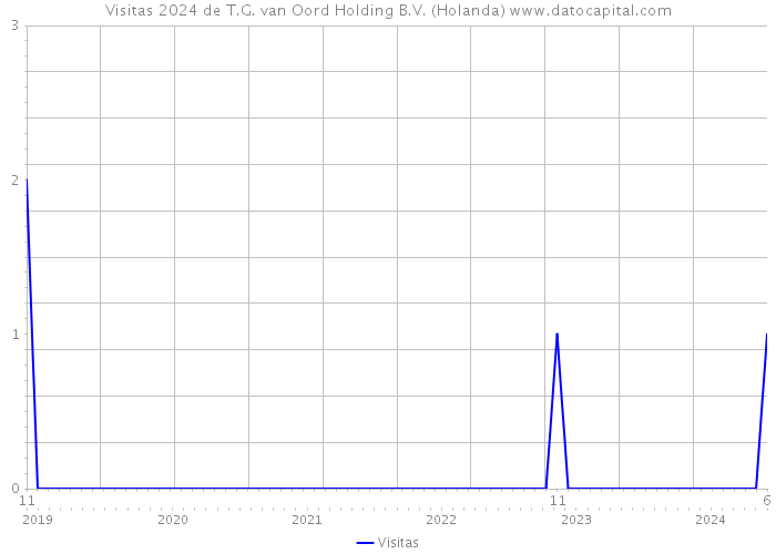 Visitas 2024 de T.G. van Oord Holding B.V. (Holanda) 