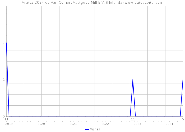 Visitas 2024 de Van Gemert Vastgoed Mill B.V. (Holanda) 
