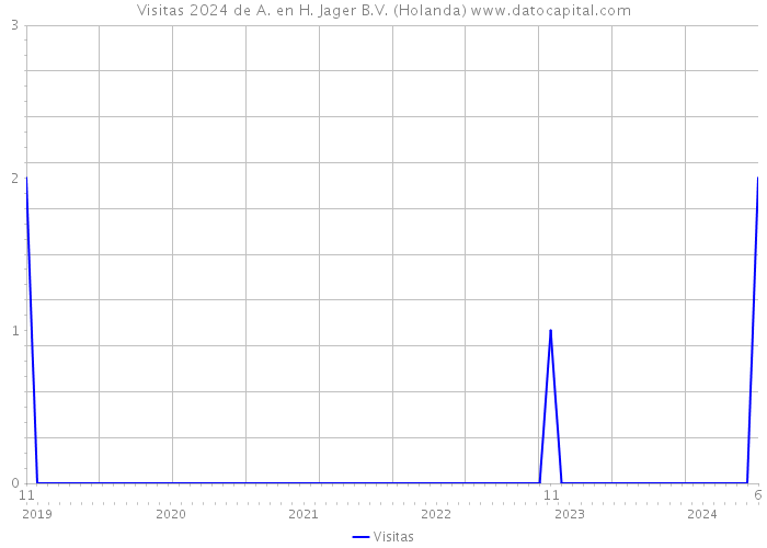 Visitas 2024 de A. en H. Jager B.V. (Holanda) 