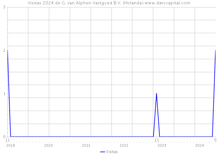 Visitas 2024 de G. van Alphen Vastgoed B.V. (Holanda) 