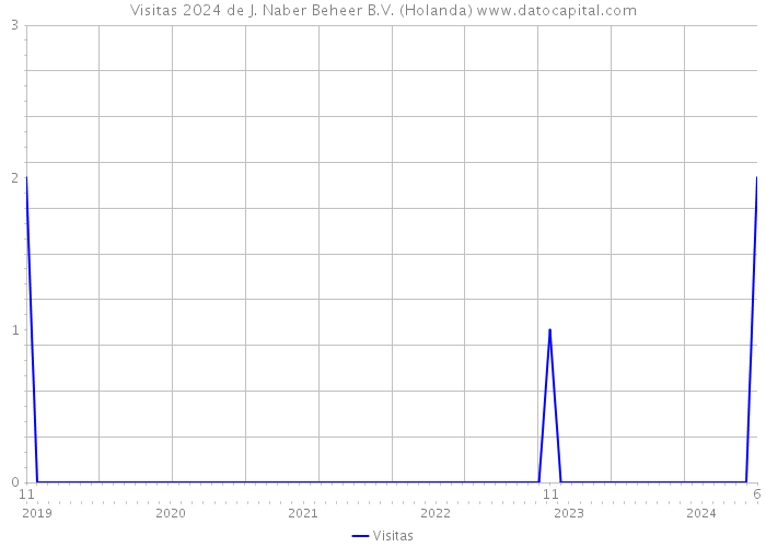 Visitas 2024 de J. Naber Beheer B.V. (Holanda) 