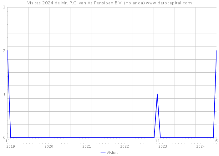 Visitas 2024 de Mr. P.C. van As Pensioen B.V. (Holanda) 