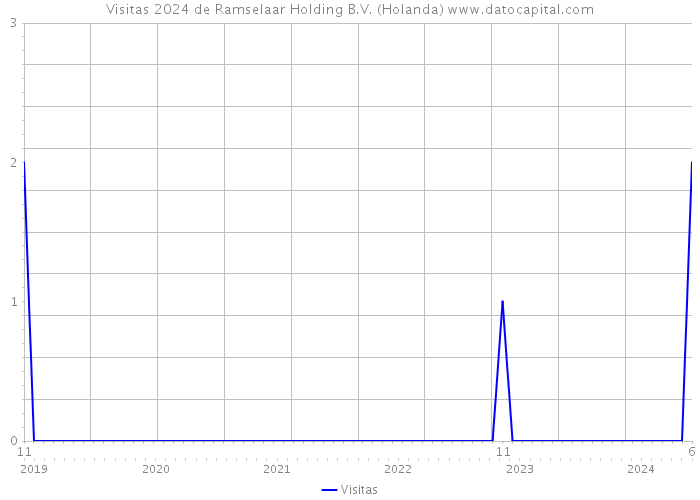 Visitas 2024 de Ramselaar Holding B.V. (Holanda) 