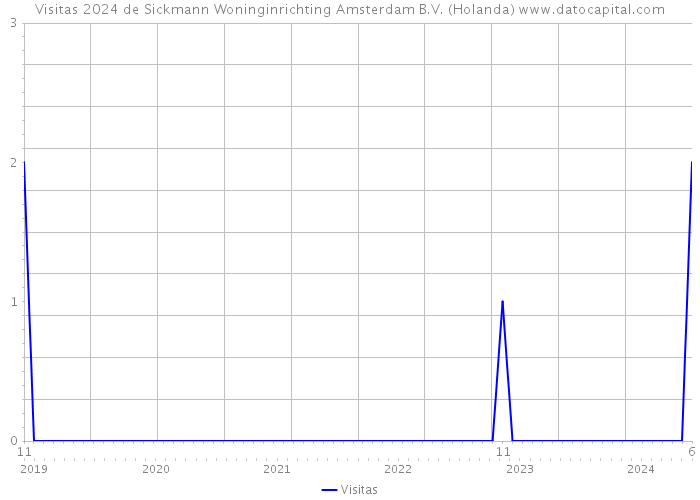 Visitas 2024 de Sickmann Woninginrichting Amsterdam B.V. (Holanda) 
