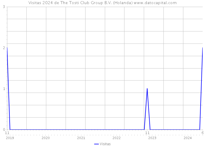 Visitas 2024 de The Tosti Club Group B.V. (Holanda) 