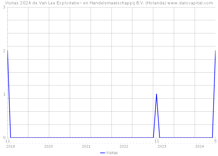 Visitas 2024 de Van Lee Exploitatie- en Handelsmaatschappij B.V. (Holanda) 