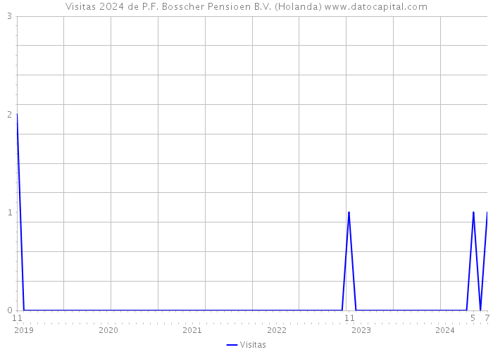 Visitas 2024 de P.F. Bosscher Pensioen B.V. (Holanda) 
