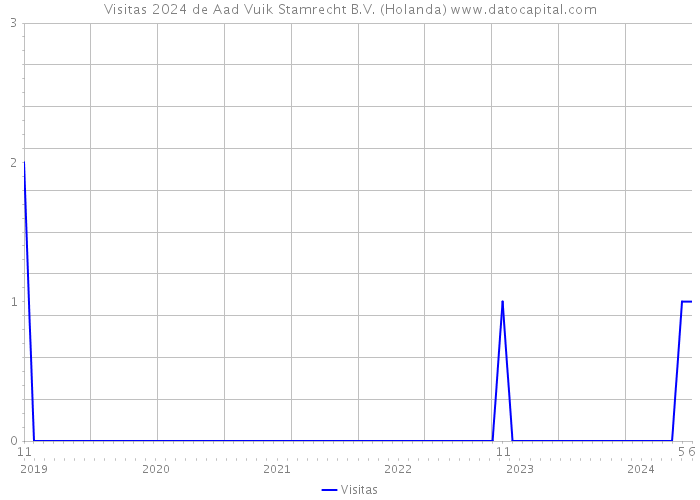 Visitas 2024 de Aad Vuik Stamrecht B.V. (Holanda) 