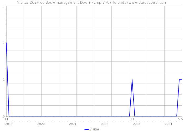 Visitas 2024 de Bouwmanagement Doornkamp B.V. (Holanda) 