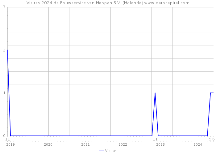 Visitas 2024 de Bouwservice van Happen B.V. (Holanda) 