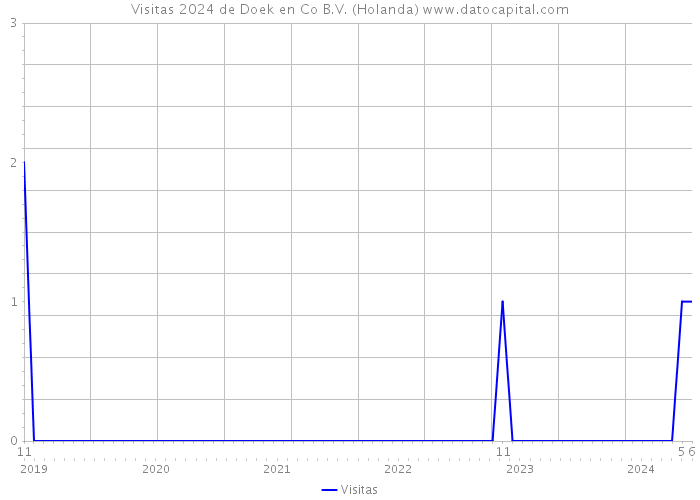 Visitas 2024 de Doek en Co B.V. (Holanda) 