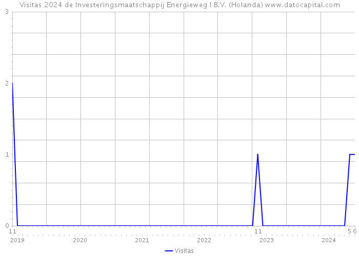 Visitas 2024 de Investeringsmaatschappij Energieweg I B.V. (Holanda) 