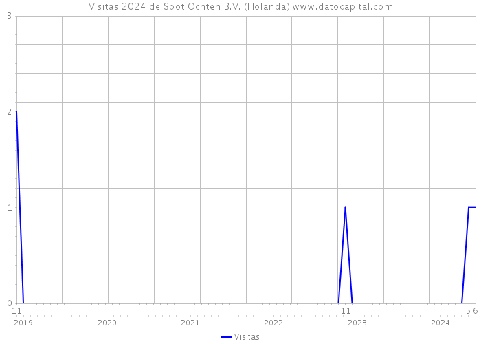 Visitas 2024 de Spot Ochten B.V. (Holanda) 