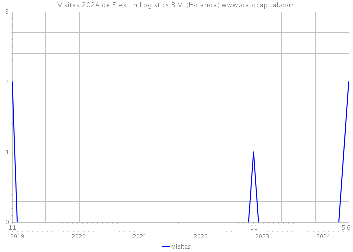 Visitas 2024 de Flex-in Logistics B.V. (Holanda) 