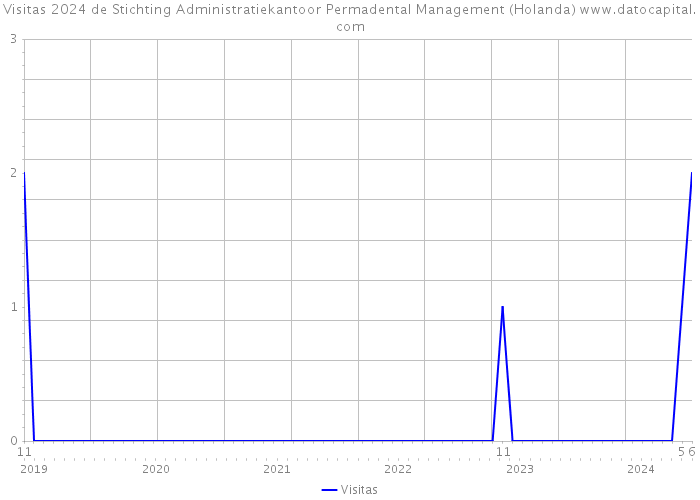 Visitas 2024 de Stichting Administratiekantoor Permadental Management (Holanda) 