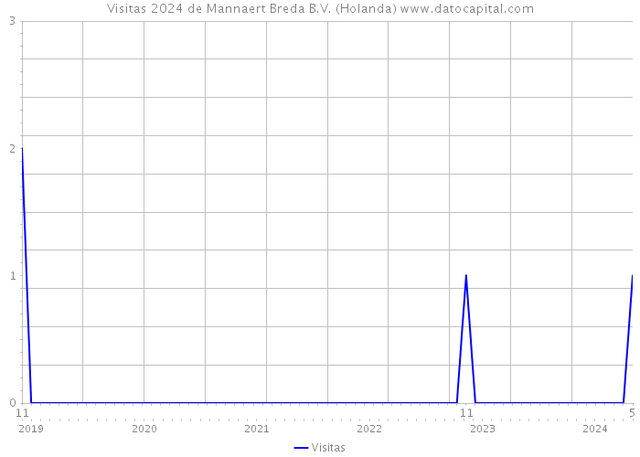 Visitas 2024 de Mannaert Breda B.V. (Holanda) 