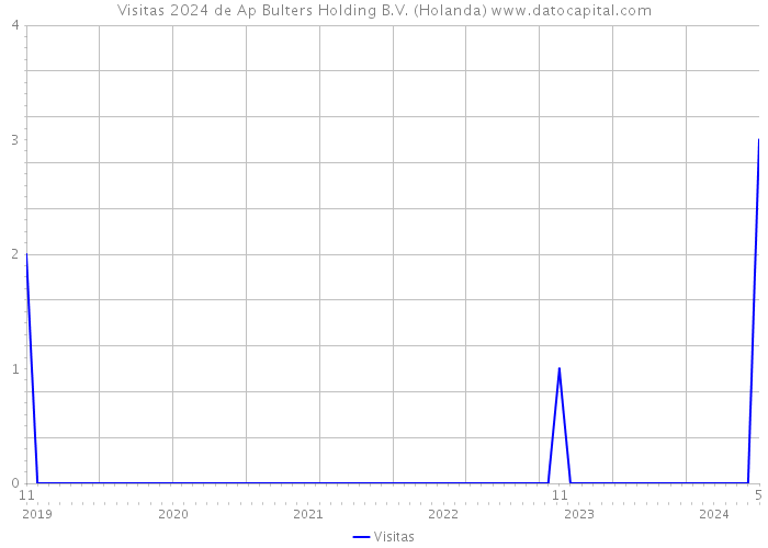 Visitas 2024 de Ap Bulters Holding B.V. (Holanda) 