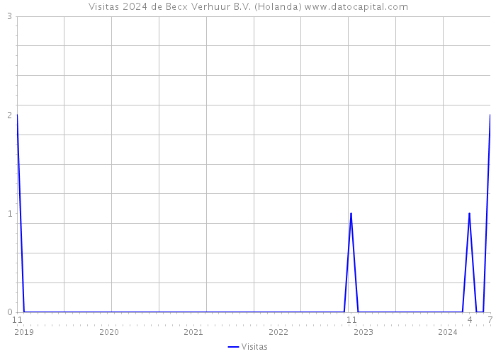 Visitas 2024 de Becx Verhuur B.V. (Holanda) 