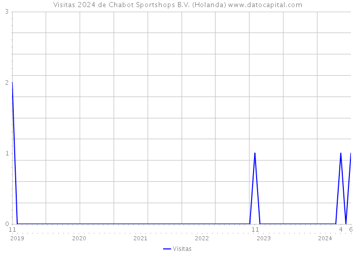 Visitas 2024 de Chabot Sportshops B.V. (Holanda) 