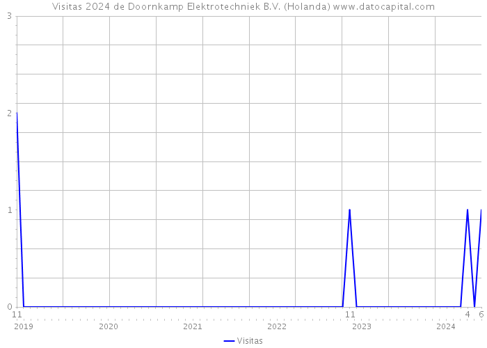 Visitas 2024 de Doornkamp Elektrotechniek B.V. (Holanda) 