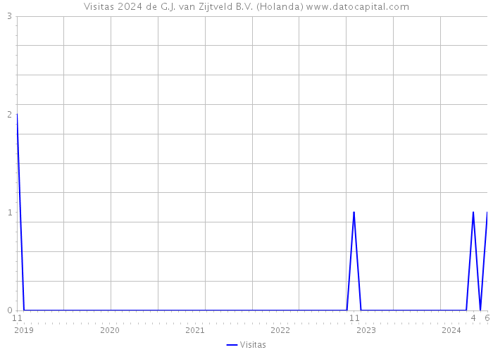 Visitas 2024 de G.J. van Zijtveld B.V. (Holanda) 